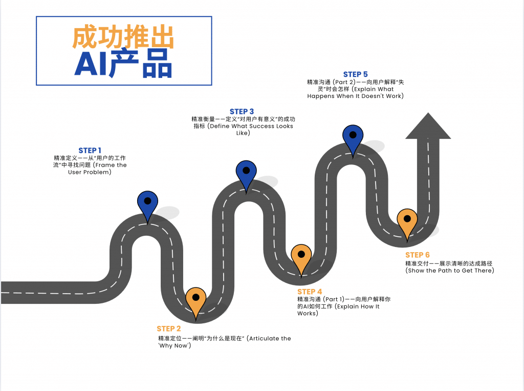 成功推出AI产品的六步